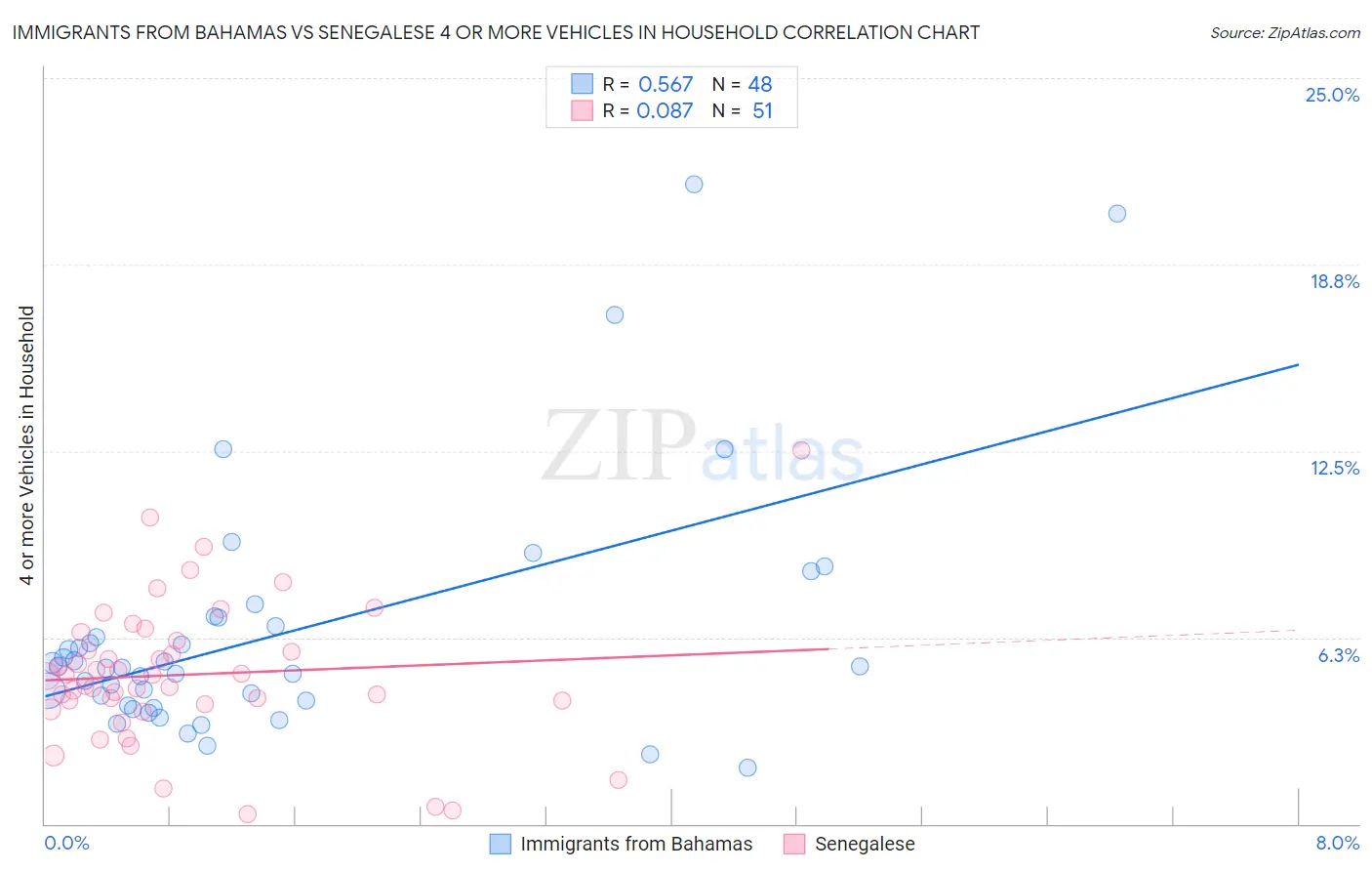 Immigrants from Bahamas vs Senegalese 4 or more Vehicles in Household