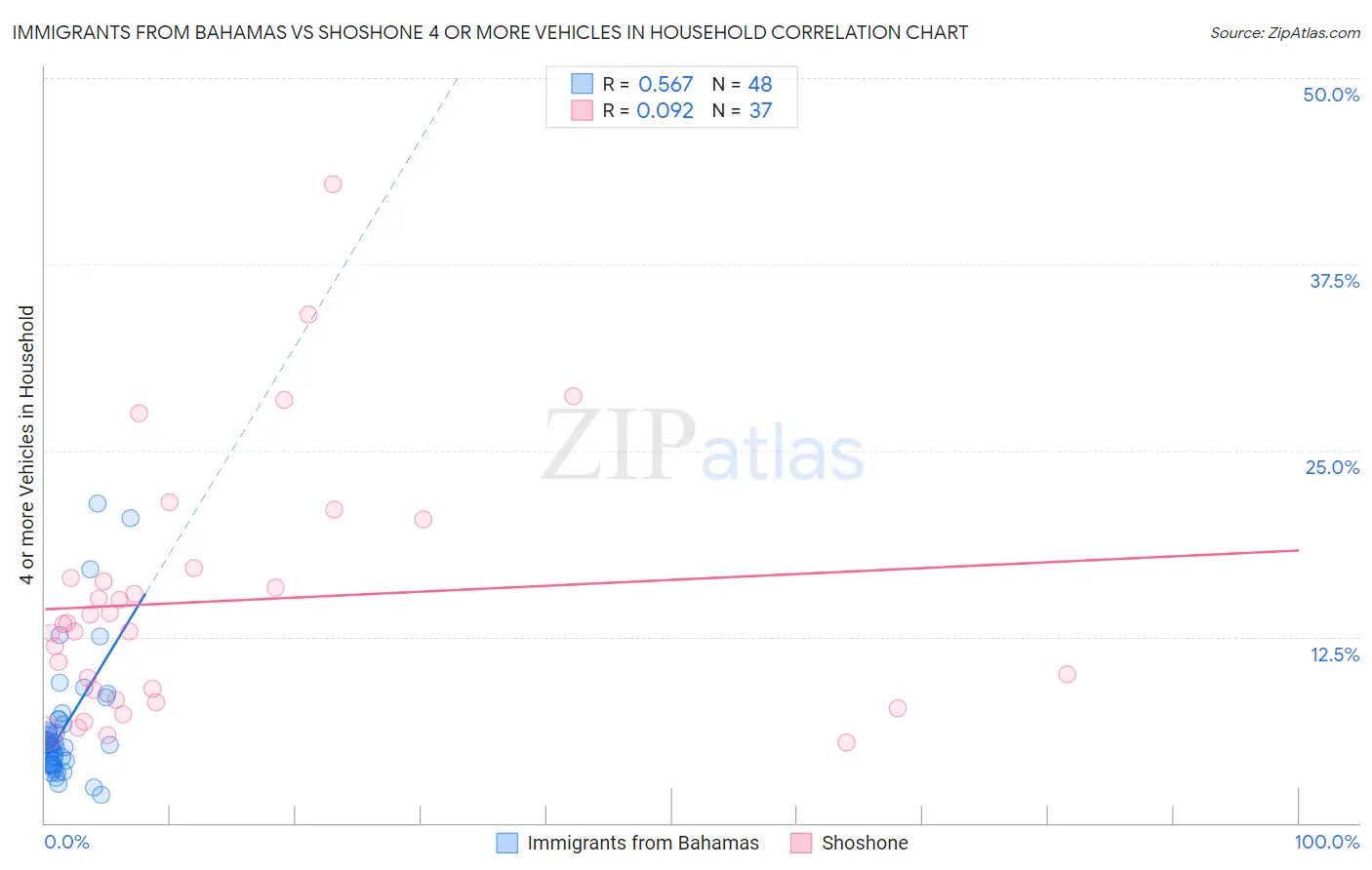 Immigrants from Bahamas vs Shoshone 4 or more Vehicles in Household