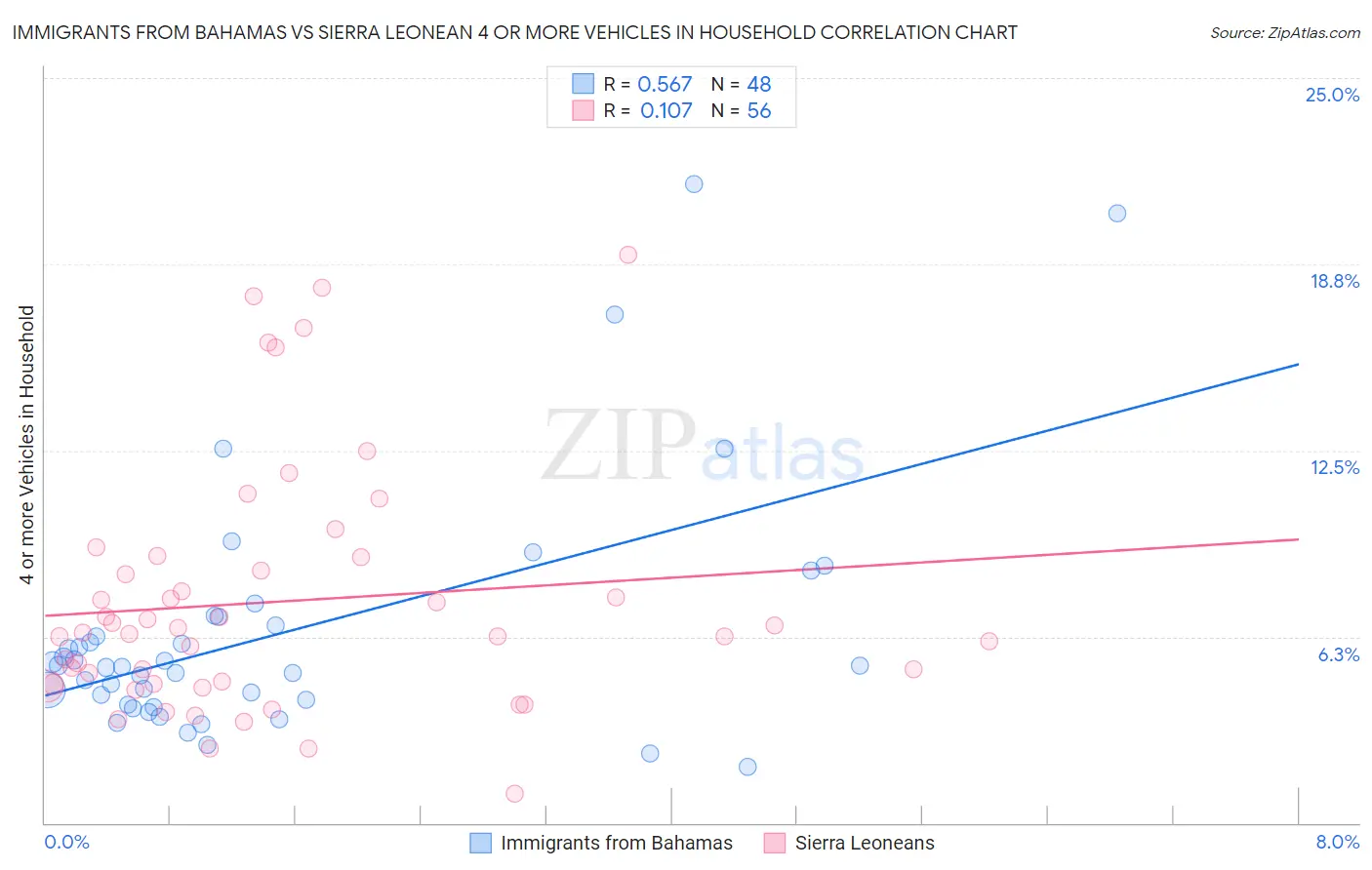 Immigrants from Bahamas vs Sierra Leonean 4 or more Vehicles in Household