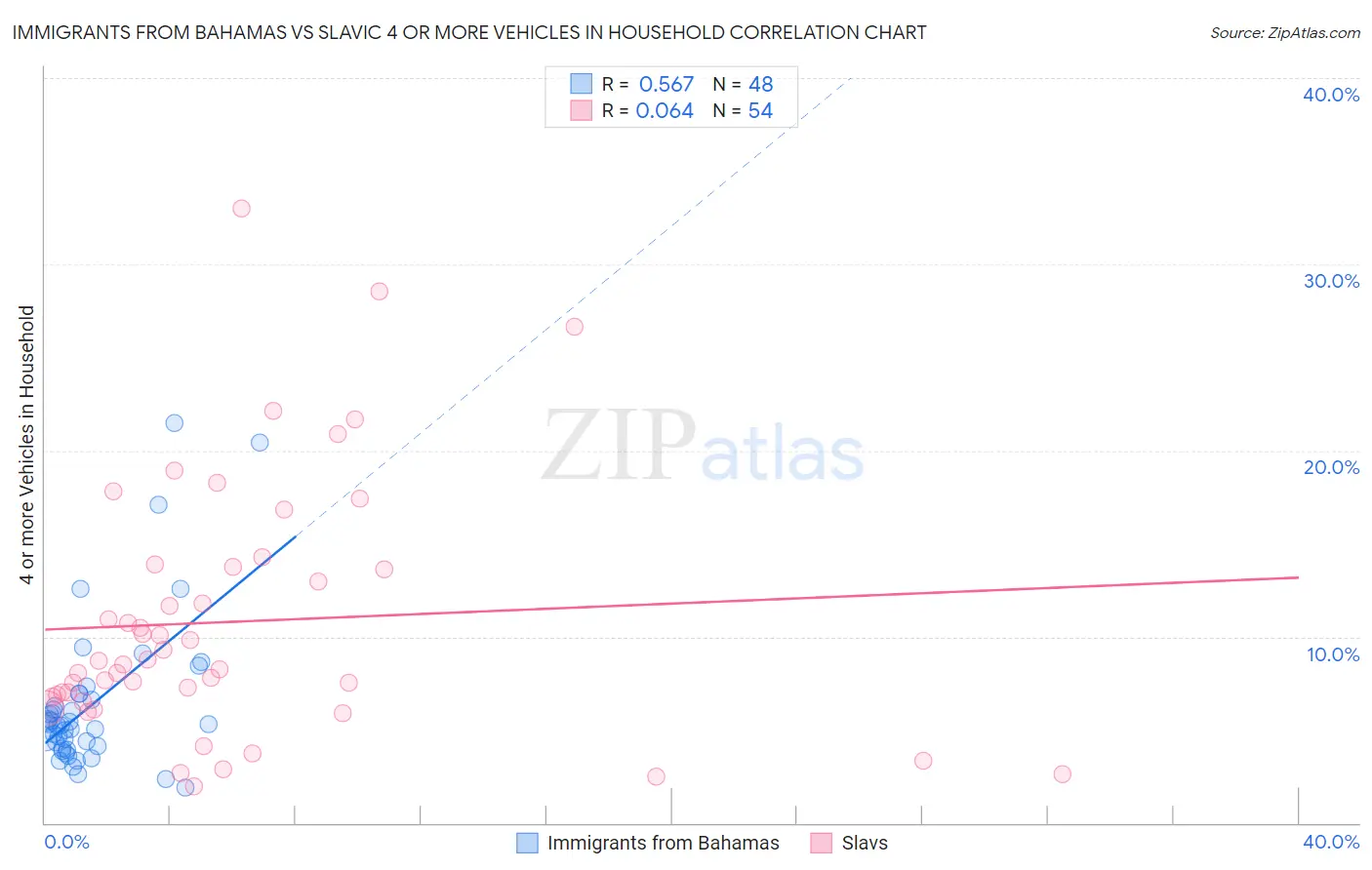 Immigrants from Bahamas vs Slavic 4 or more Vehicles in Household