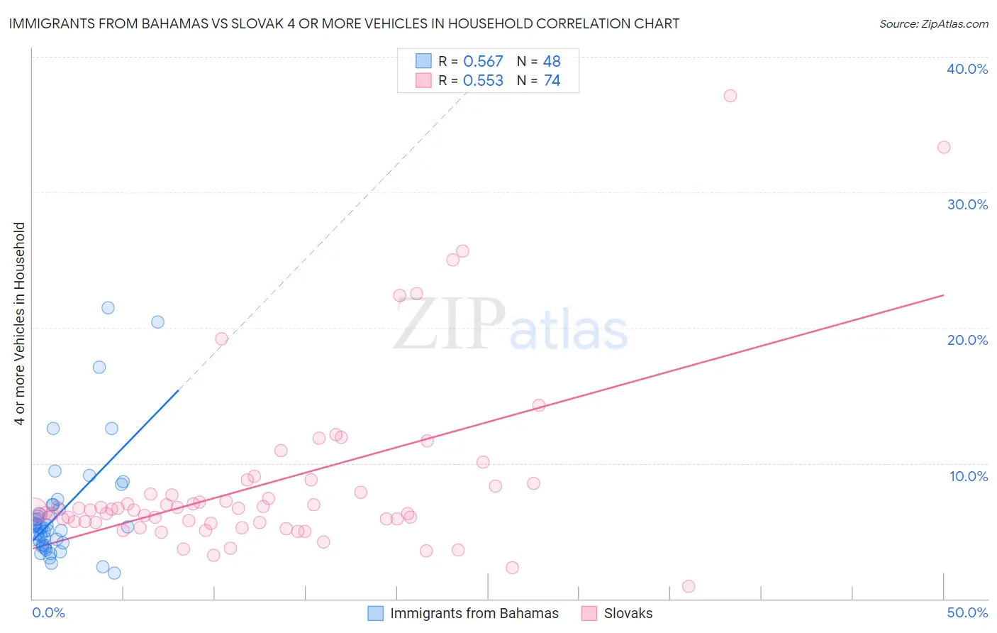 Immigrants from Bahamas vs Slovak 4 or more Vehicles in Household