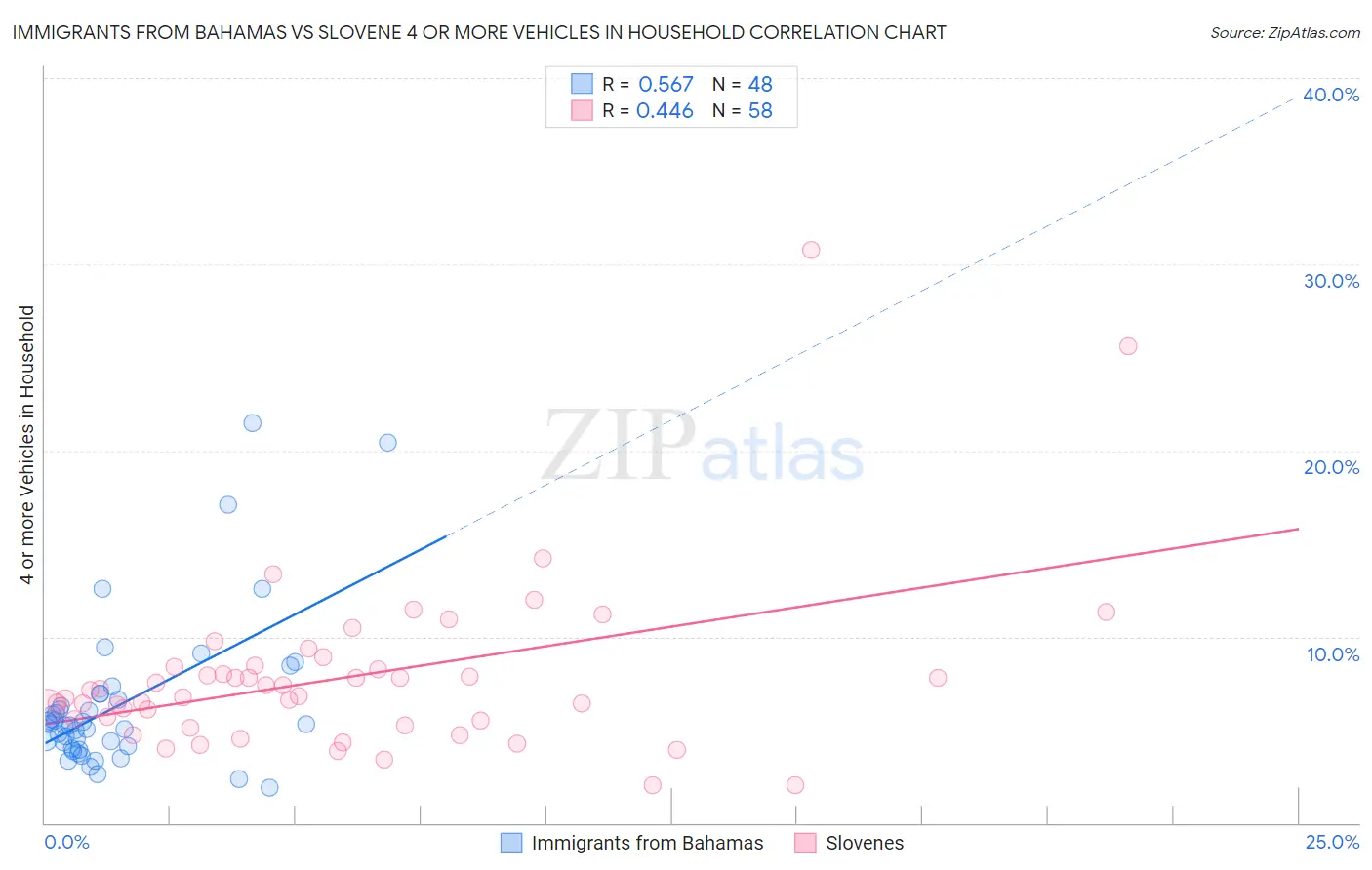 Immigrants from Bahamas vs Slovene 4 or more Vehicles in Household