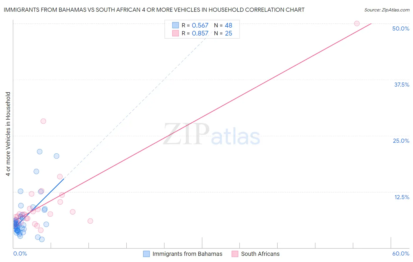 Immigrants from Bahamas vs South African 4 or more Vehicles in Household