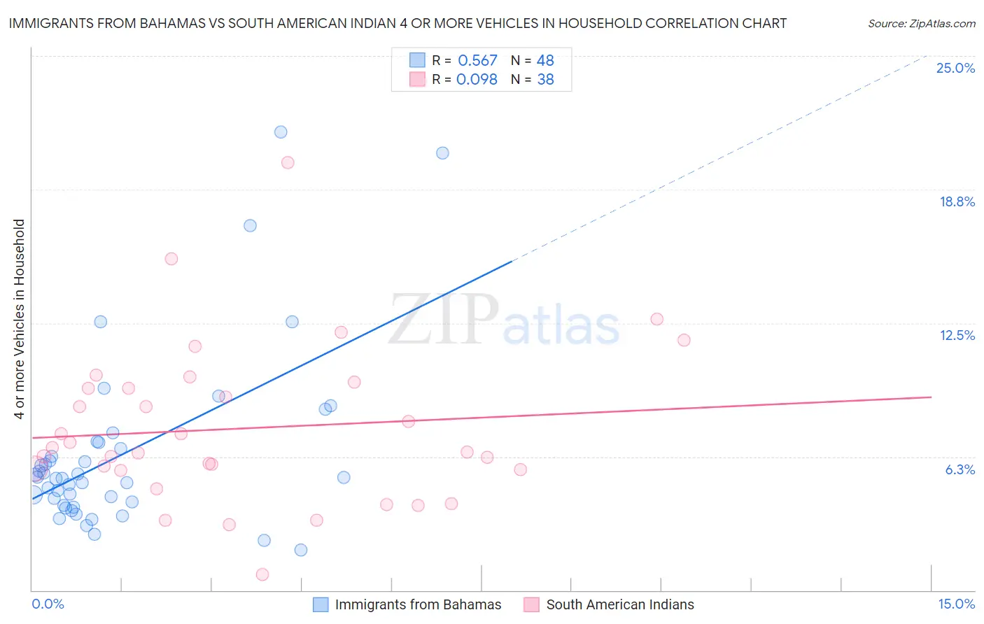 Immigrants from Bahamas vs South American Indian 4 or more Vehicles in Household