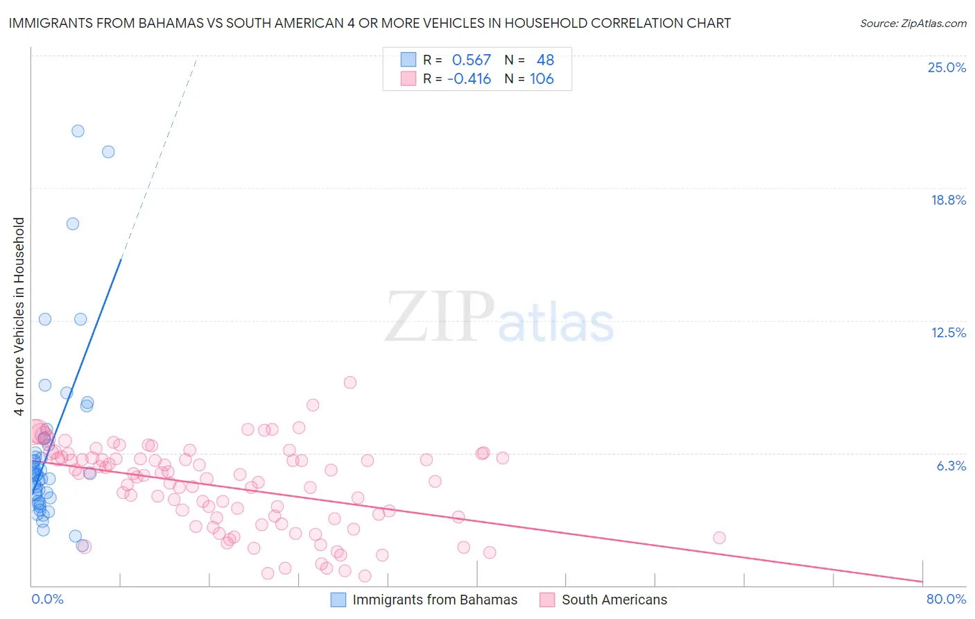 Immigrants from Bahamas vs South American 4 or more Vehicles in Household