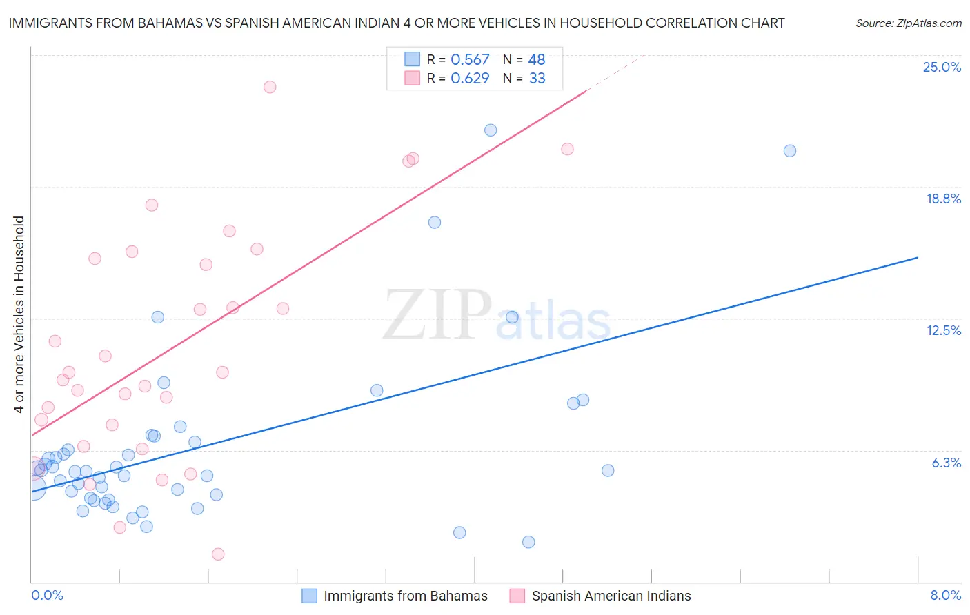 Immigrants from Bahamas vs Spanish American Indian 4 or more Vehicles in Household