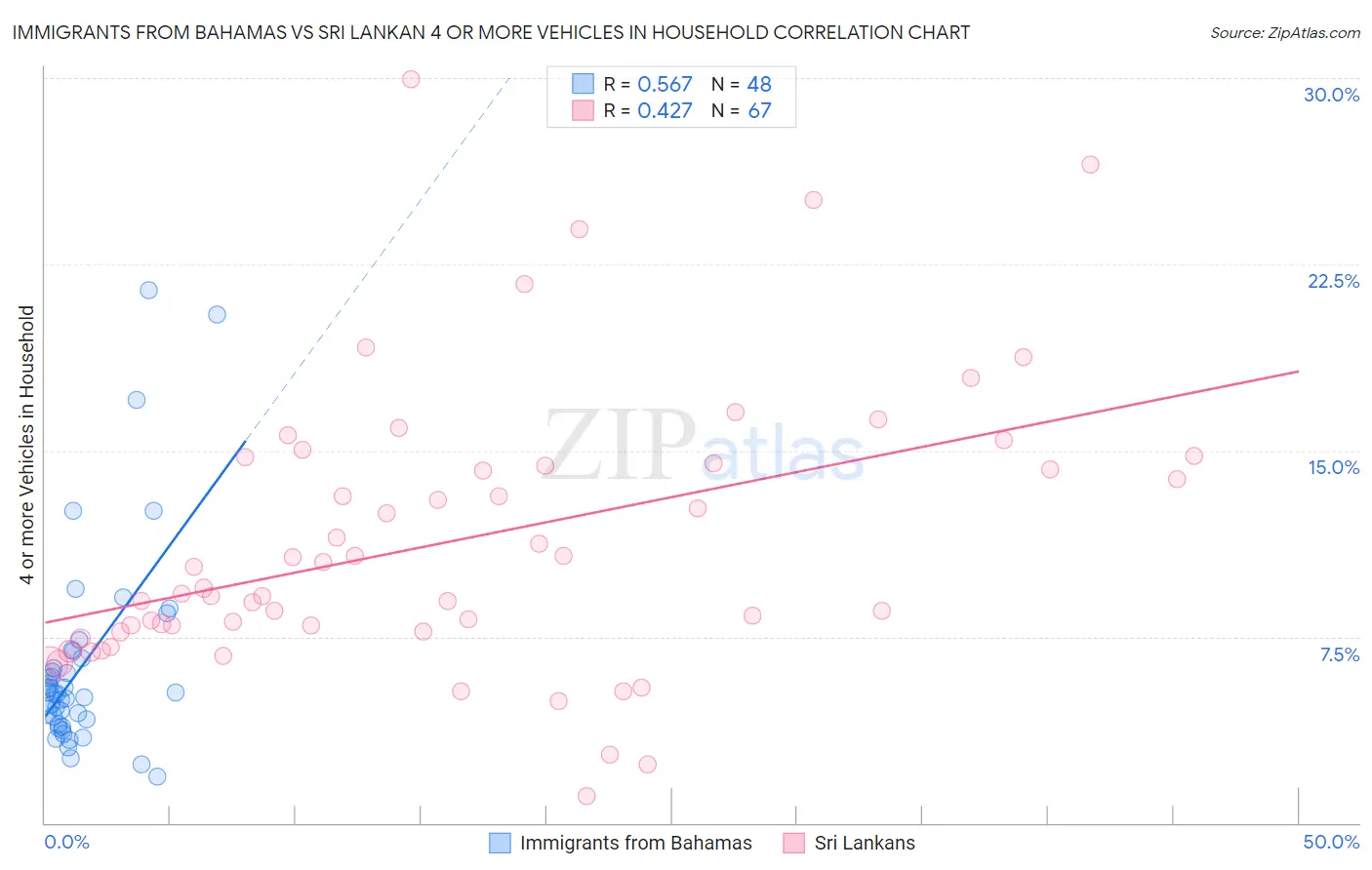 Immigrants from Bahamas vs Sri Lankan 4 or more Vehicles in Household