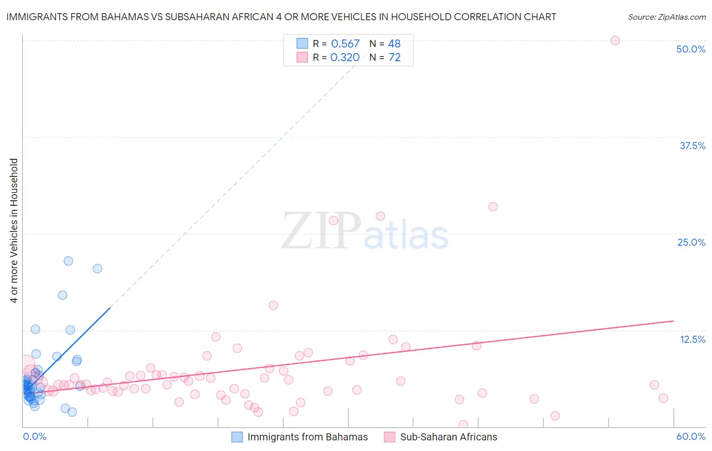 Immigrants from Bahamas vs Subsaharan African 4 or more Vehicles in Household