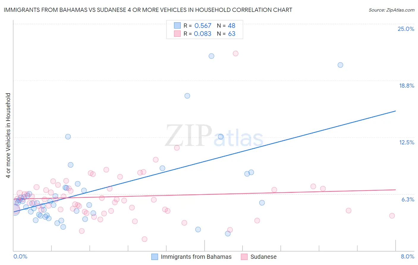 Immigrants from Bahamas vs Sudanese 4 or more Vehicles in Household