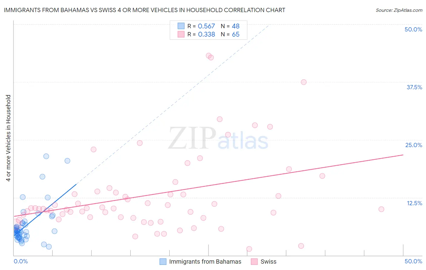 Immigrants from Bahamas vs Swiss 4 or more Vehicles in Household