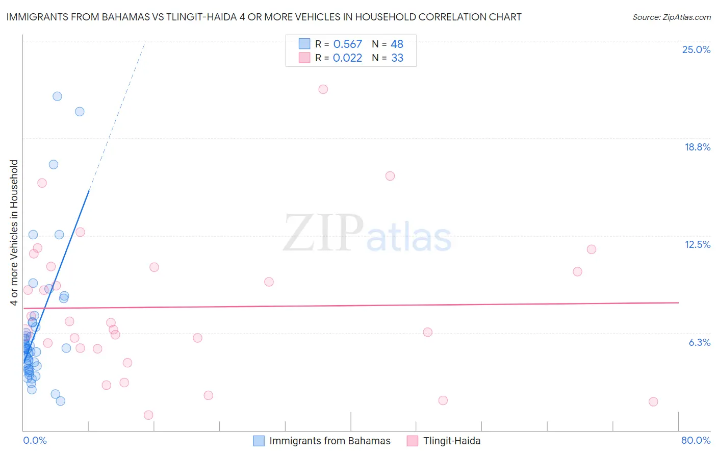 Immigrants from Bahamas vs Tlingit-Haida 4 or more Vehicles in Household