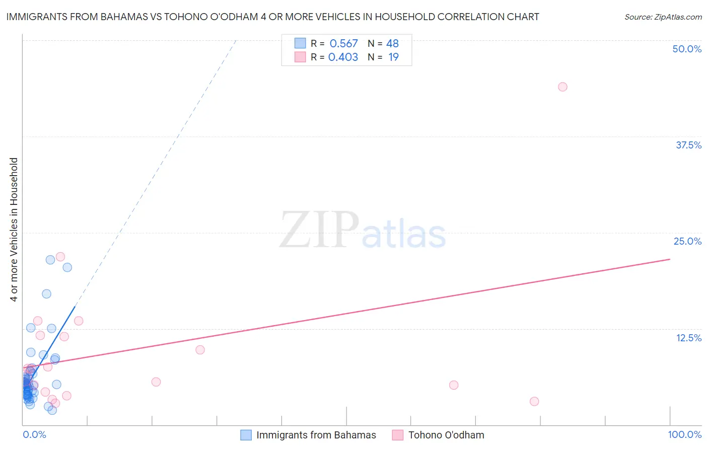 Immigrants from Bahamas vs Tohono O'odham 4 or more Vehicles in Household