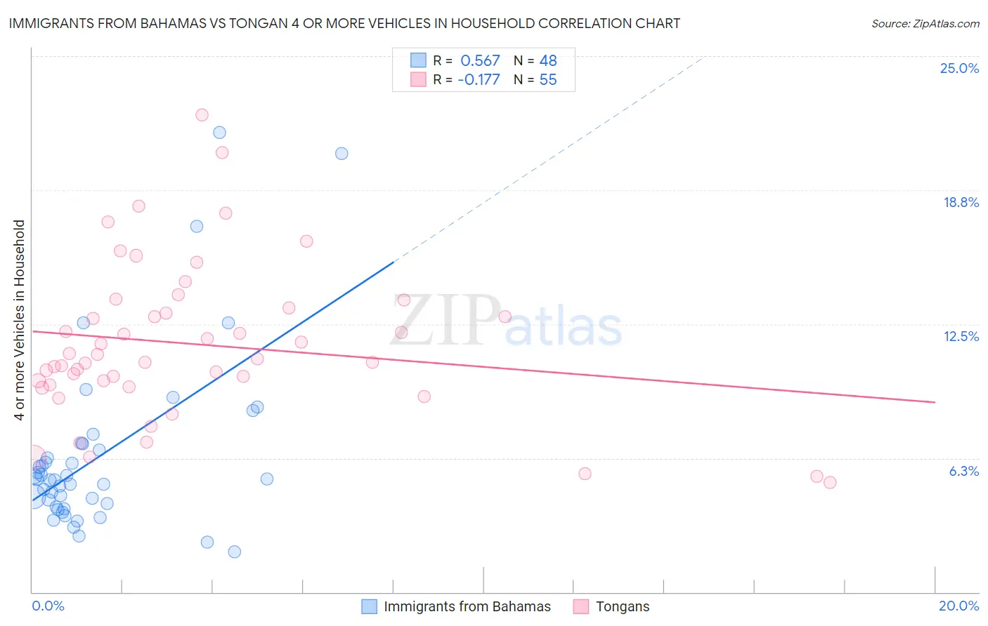 Immigrants from Bahamas vs Tongan 4 or more Vehicles in Household