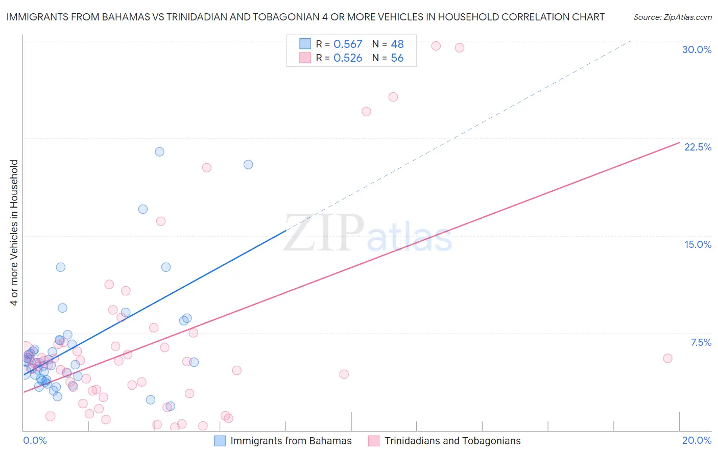 Immigrants from Bahamas vs Trinidadian and Tobagonian 4 or more Vehicles in Household