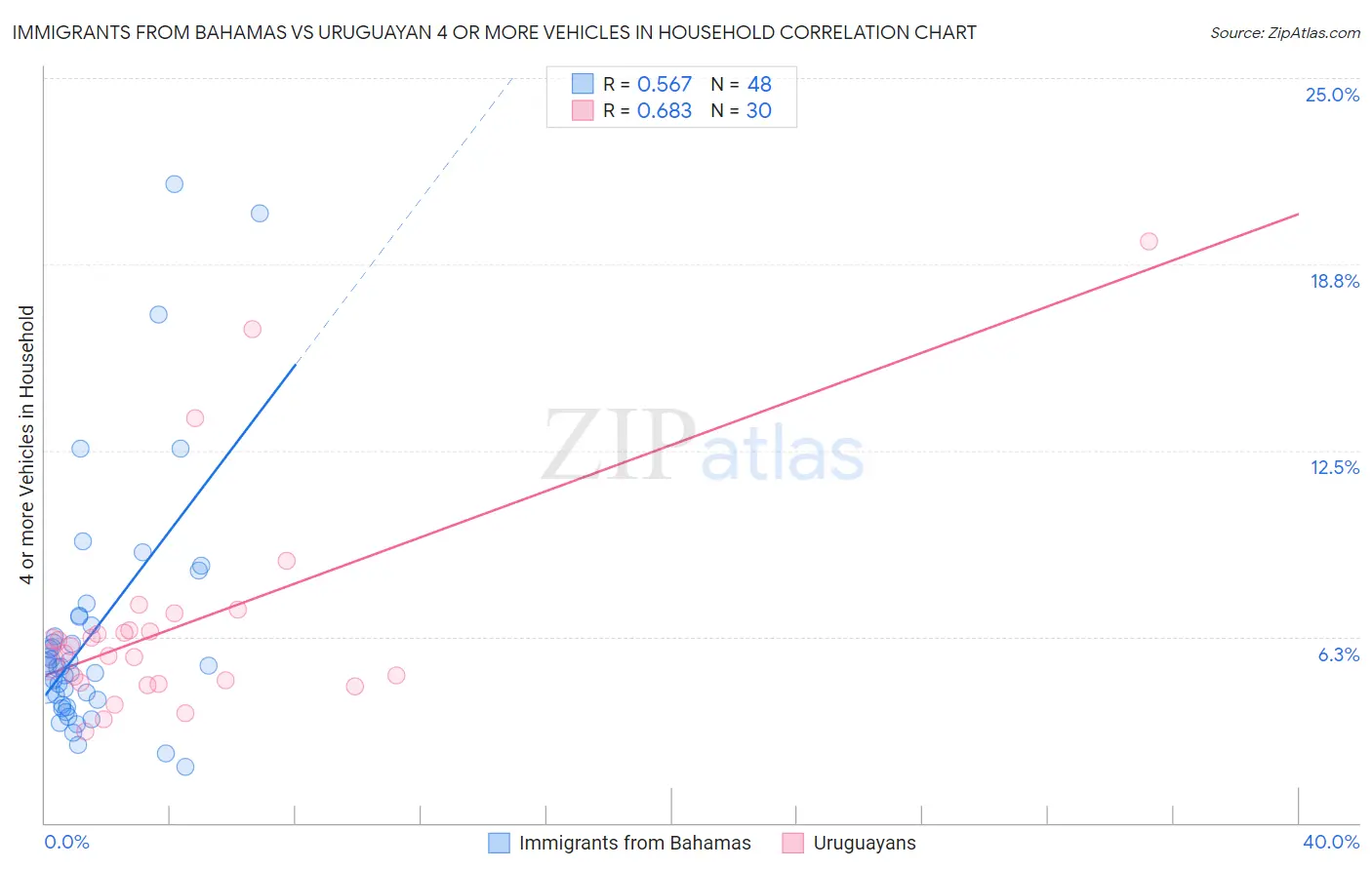 Immigrants from Bahamas vs Uruguayan 4 or more Vehicles in Household