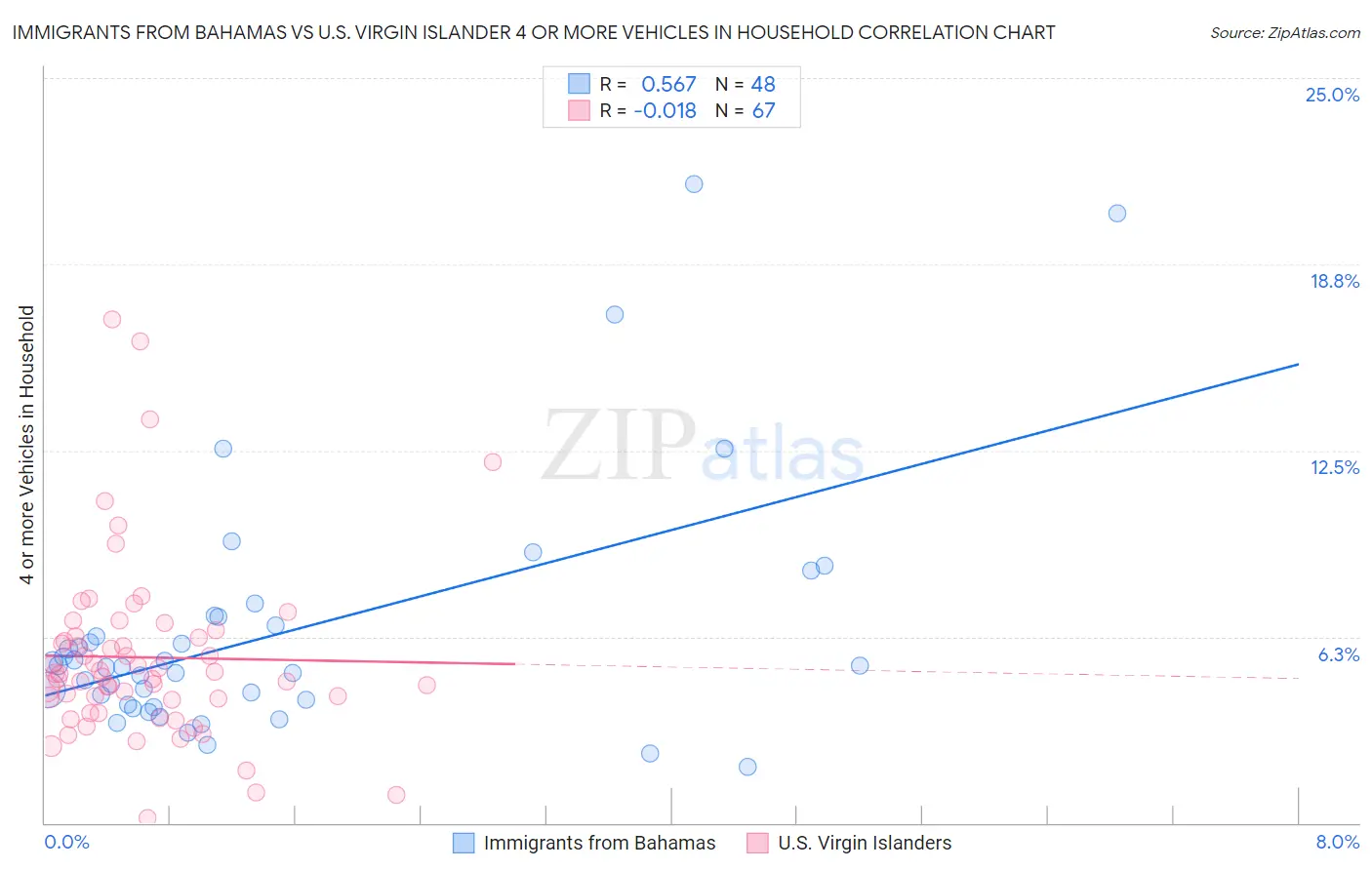 Immigrants from Bahamas vs U.S. Virgin Islander 4 or more Vehicles in Household