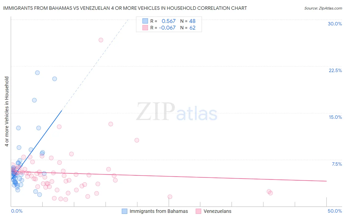 Immigrants from Bahamas vs Venezuelan 4 or more Vehicles in Household