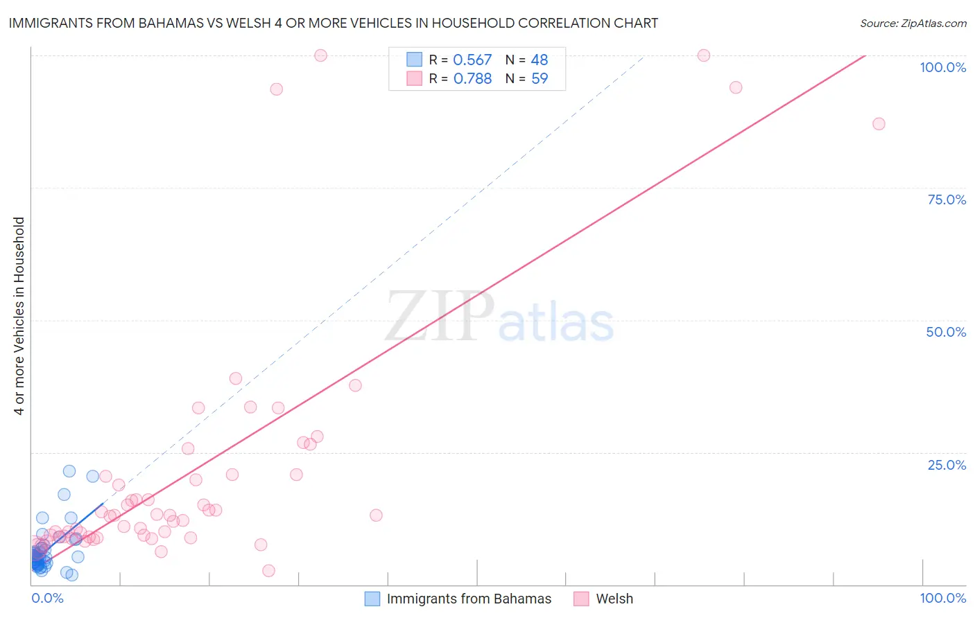 Immigrants from Bahamas vs Welsh 4 or more Vehicles in Household