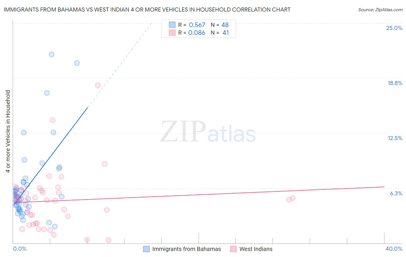 Immigrants from Bahamas vs West Indian 4 or more Vehicles in Household