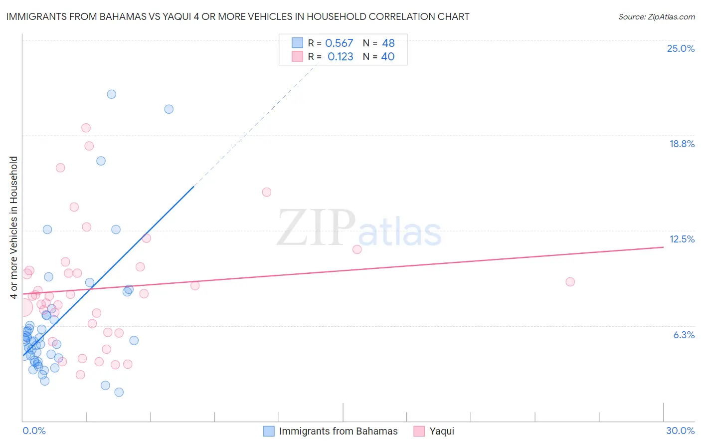 Immigrants from Bahamas vs Yaqui 4 or more Vehicles in Household