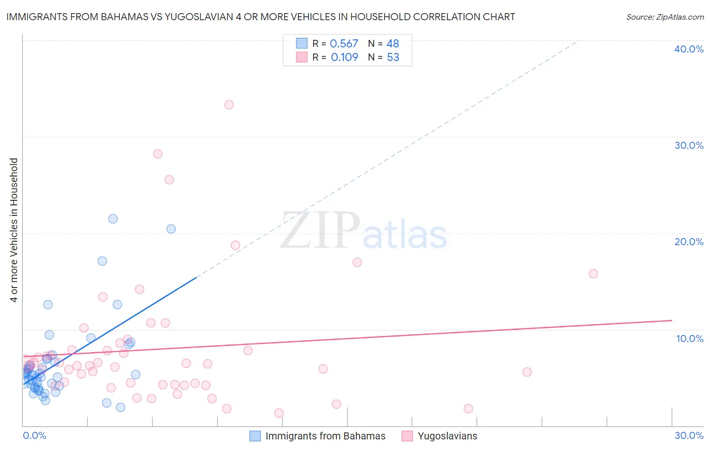 Immigrants from Bahamas vs Yugoslavian 4 or more Vehicles in Household