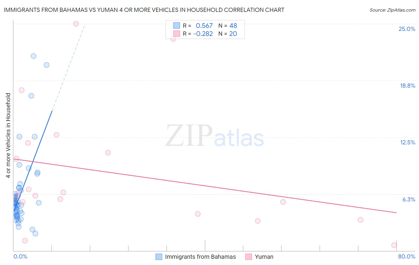 Immigrants from Bahamas vs Yuman 4 or more Vehicles in Household