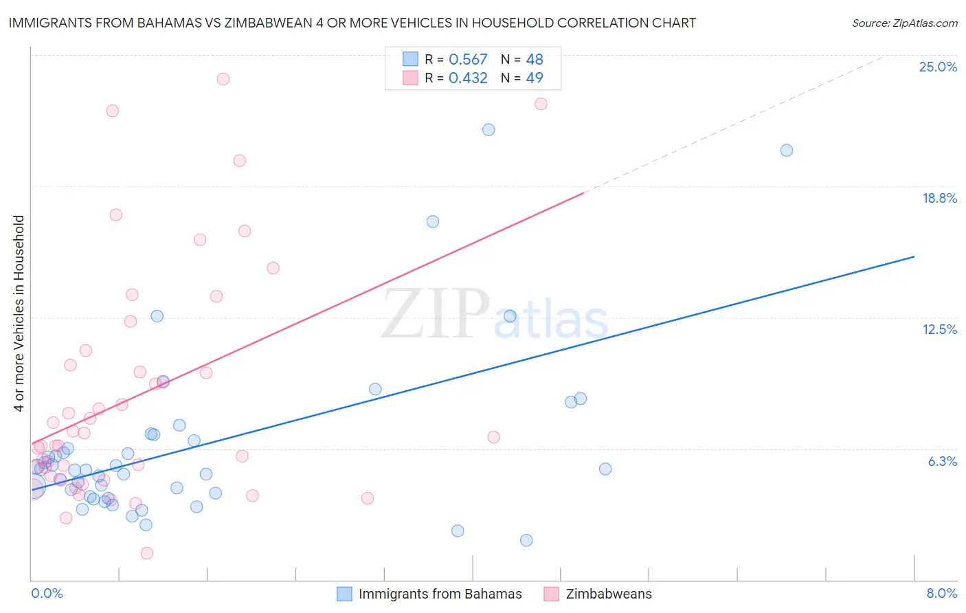 Immigrants from Bahamas vs Zimbabwean 4 or more Vehicles in Household