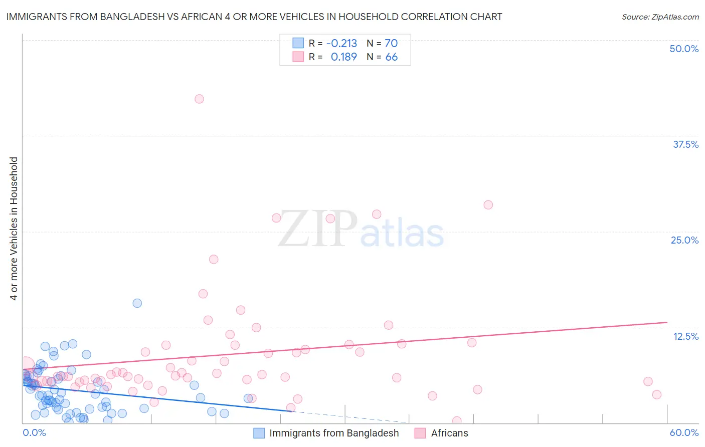 Immigrants from Bangladesh vs African 4 or more Vehicles in Household