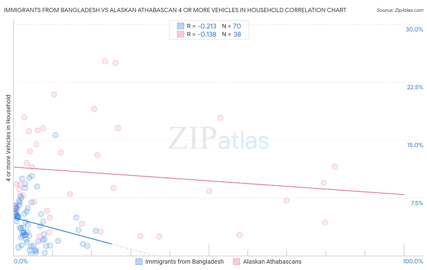 Immigrants from Bangladesh vs Alaskan Athabascan 4 or more Vehicles in Household