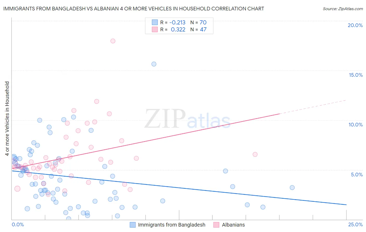 Immigrants from Bangladesh vs Albanian 4 or more Vehicles in Household