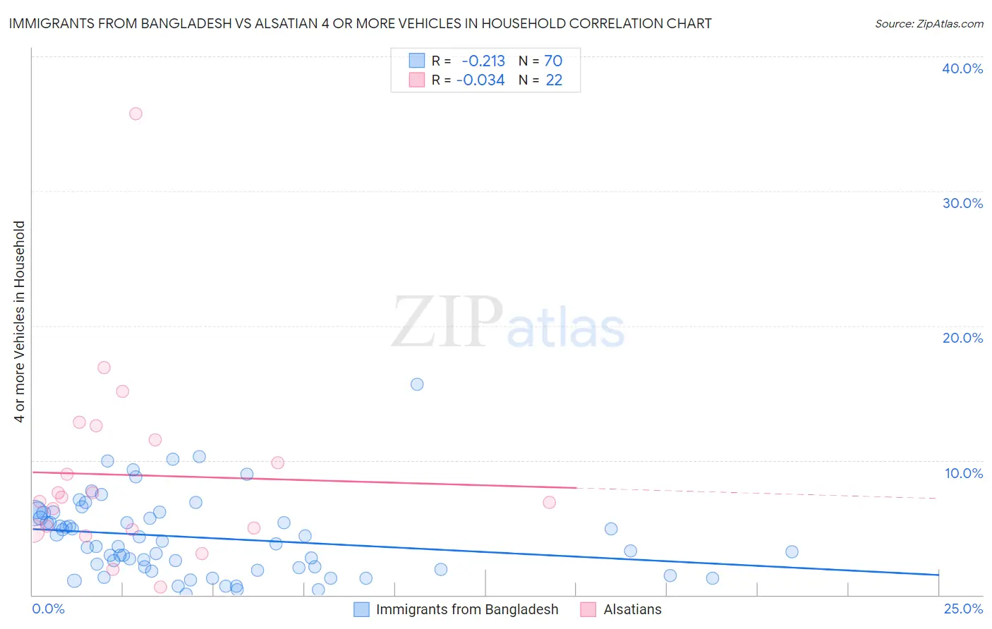 Immigrants from Bangladesh vs Alsatian 4 or more Vehicles in Household