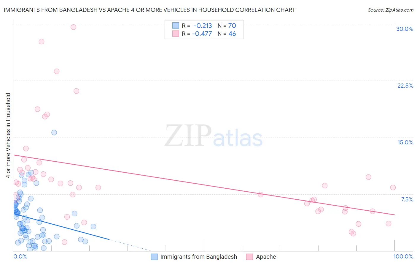 Immigrants from Bangladesh vs Apache 4 or more Vehicles in Household