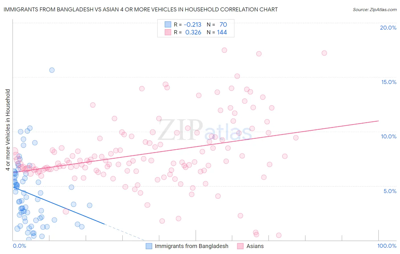 Immigrants from Bangladesh vs Asian 4 or more Vehicles in Household