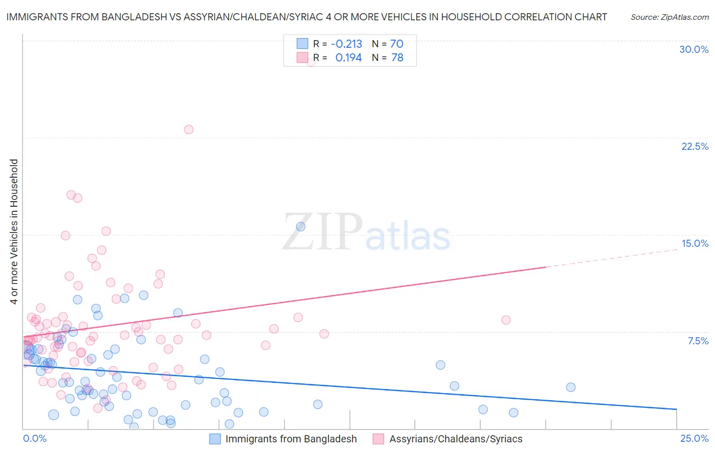 Immigrants from Bangladesh vs Assyrian/Chaldean/Syriac 4 or more Vehicles in Household