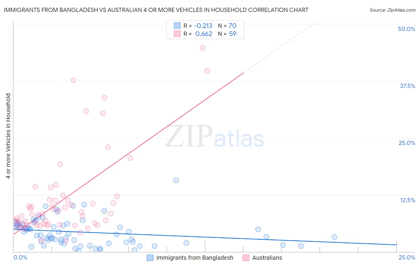 Immigrants from Bangladesh vs Australian 4 or more Vehicles in Household