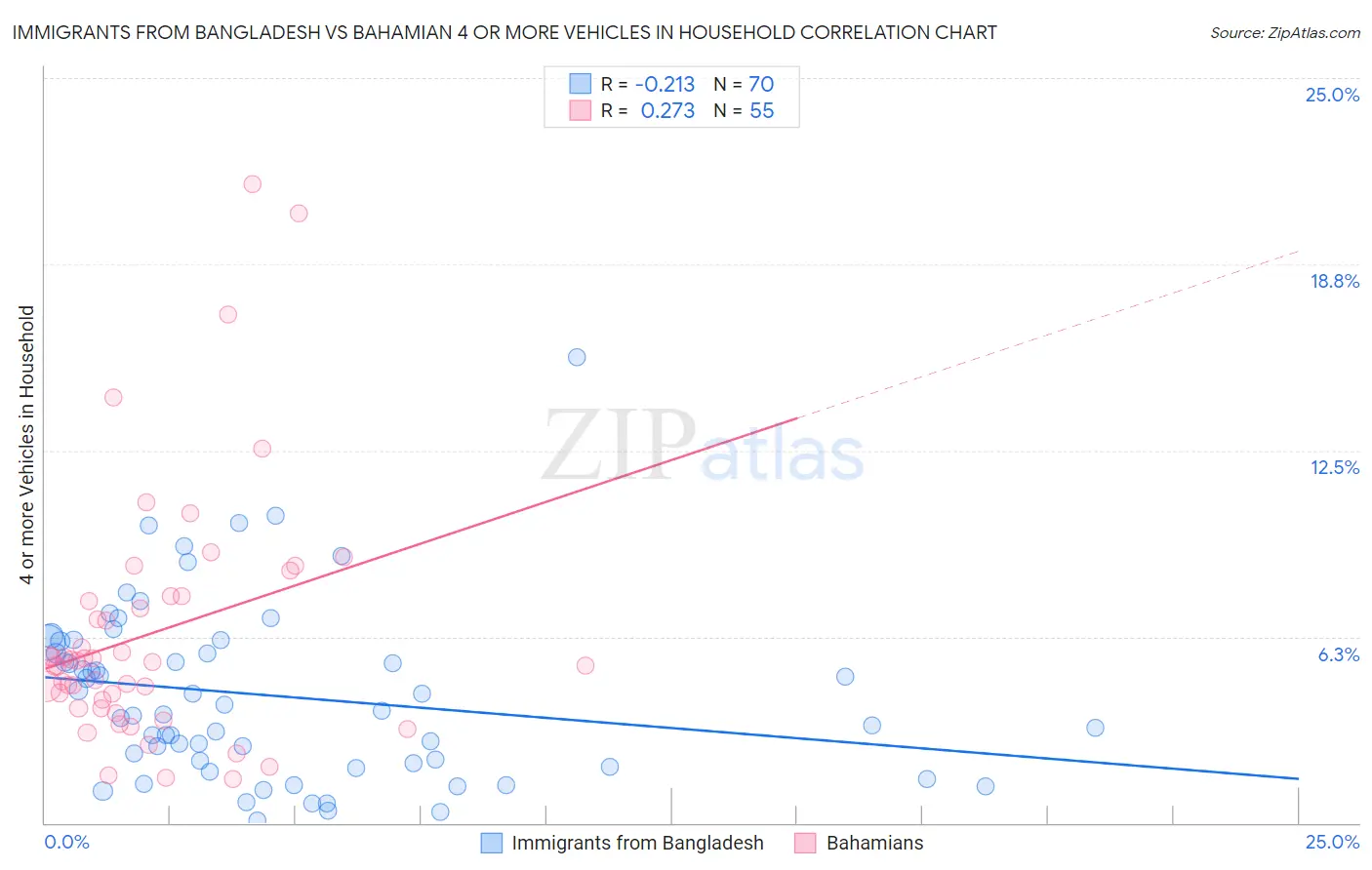 Immigrants from Bangladesh vs Bahamian 4 or more Vehicles in Household