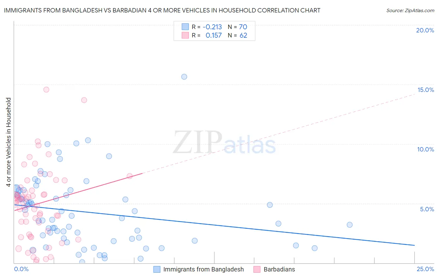 Immigrants from Bangladesh vs Barbadian 4 or more Vehicles in Household