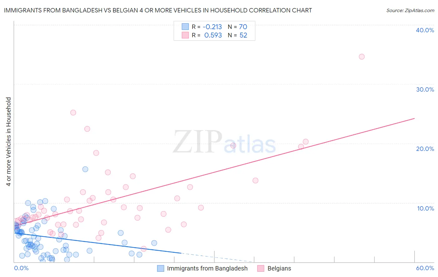 Immigrants from Bangladesh vs Belgian 4 or more Vehicles in Household