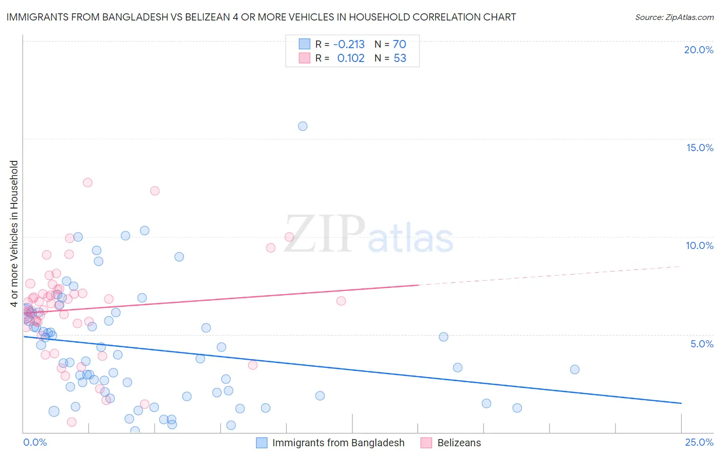 Immigrants from Bangladesh vs Belizean 4 or more Vehicles in Household