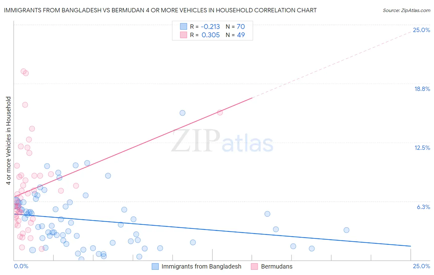 Immigrants from Bangladesh vs Bermudan 4 or more Vehicles in Household