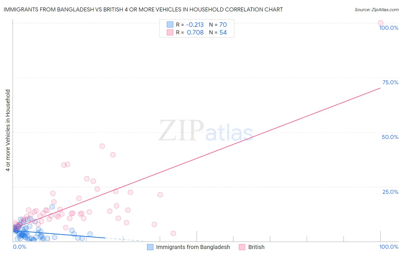 Immigrants from Bangladesh vs British 4 or more Vehicles in Household