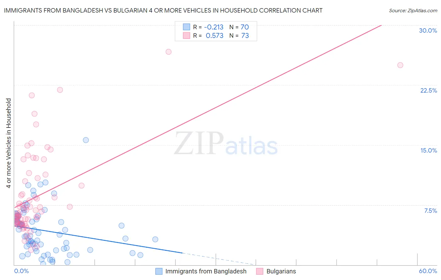 Immigrants from Bangladesh vs Bulgarian 4 or more Vehicles in Household