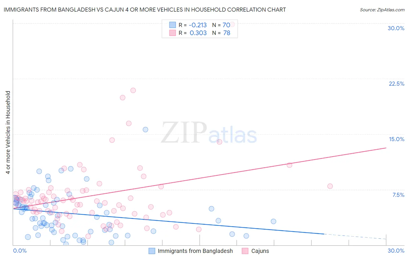 Immigrants from Bangladesh vs Cajun 4 or more Vehicles in Household