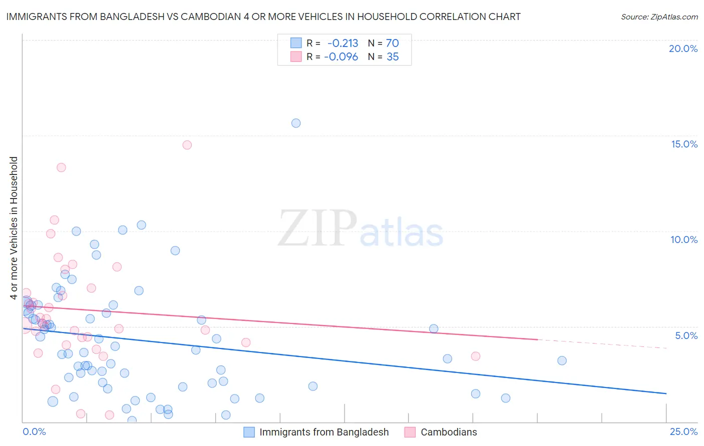 Immigrants from Bangladesh vs Cambodian 4 or more Vehicles in Household