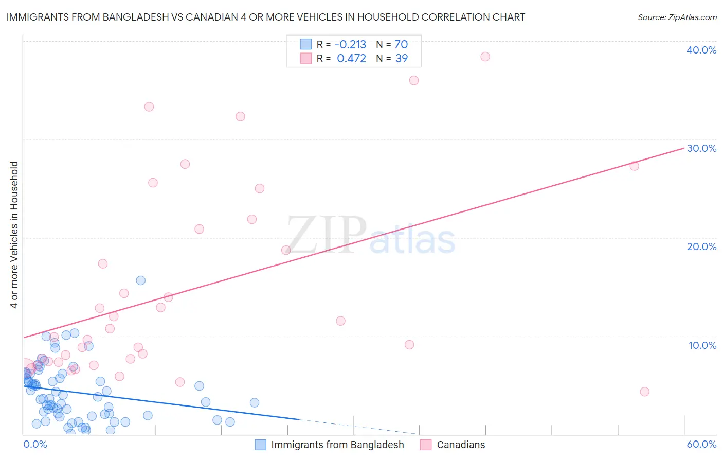 Immigrants from Bangladesh vs Canadian 4 or more Vehicles in Household