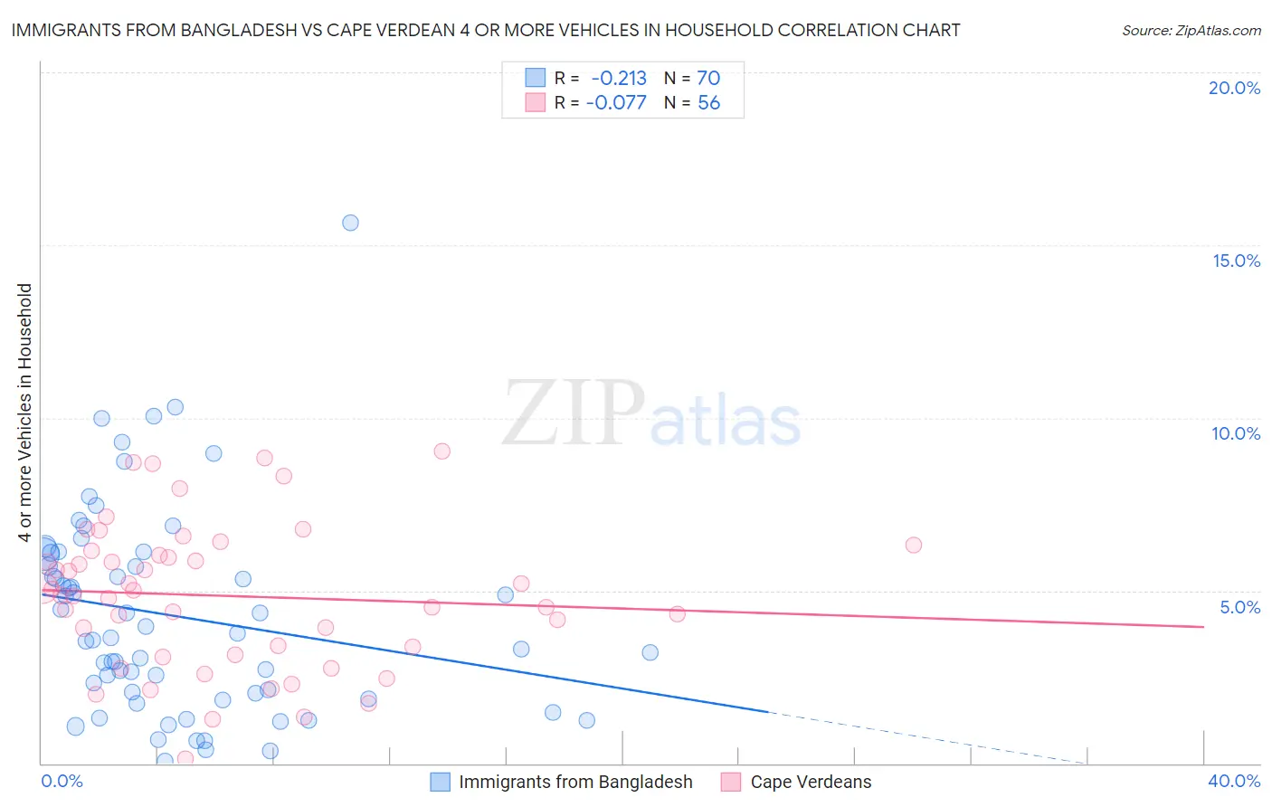 Immigrants from Bangladesh vs Cape Verdean 4 or more Vehicles in Household