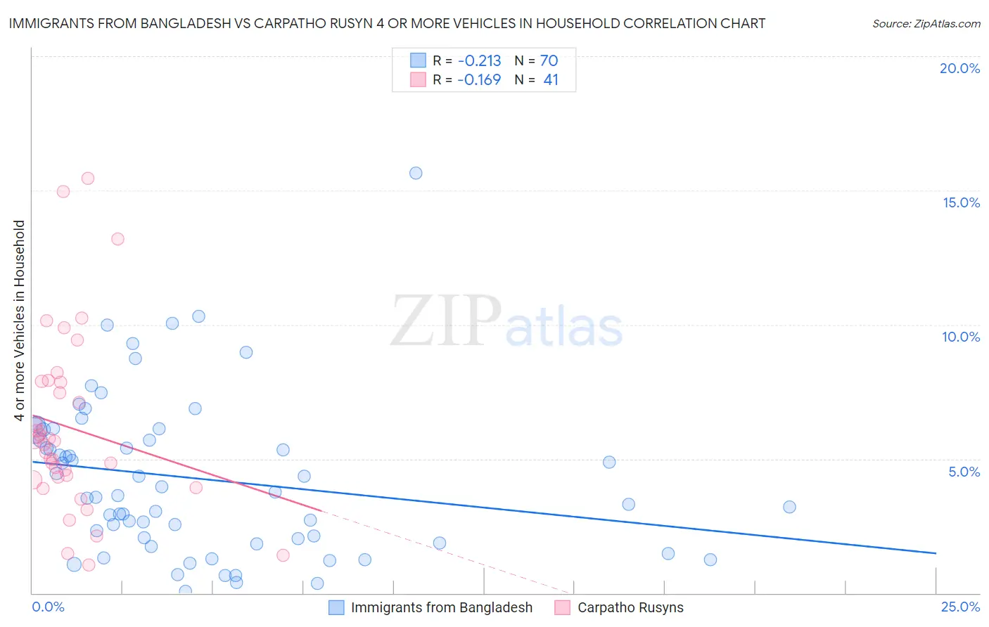 Immigrants from Bangladesh vs Carpatho Rusyn 4 or more Vehicles in Household