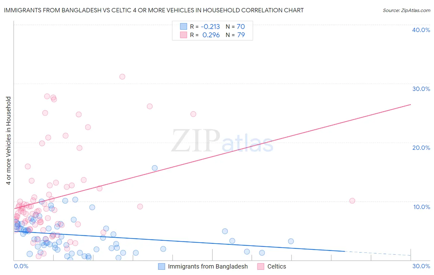 Immigrants from Bangladesh vs Celtic 4 or more Vehicles in Household