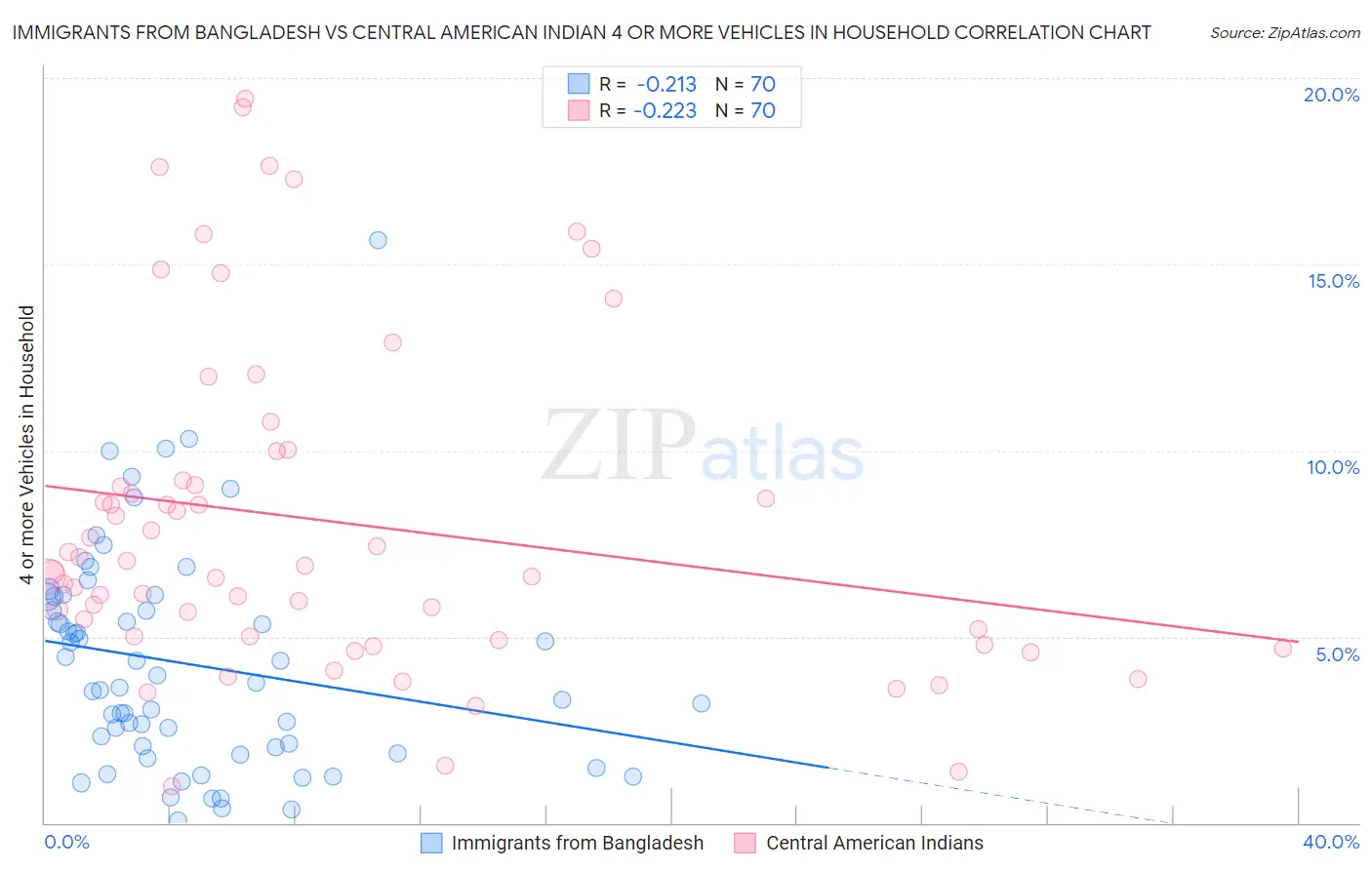 Immigrants from Bangladesh vs Central American Indian 4 or more Vehicles in Household