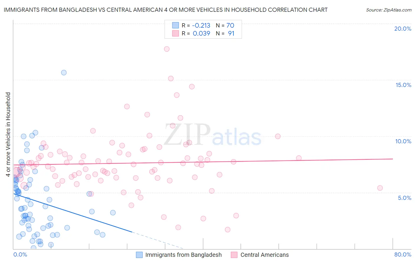 Immigrants from Bangladesh vs Central American 4 or more Vehicles in Household